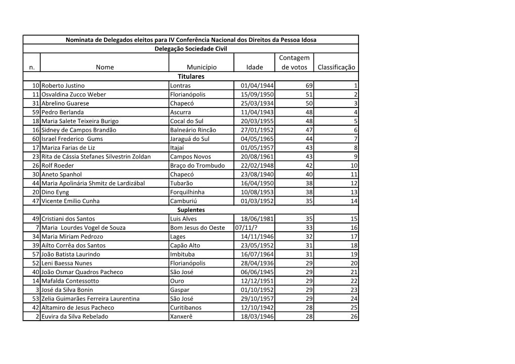 N. Nome Município Idade Contagem De Votos Classificação Titulares