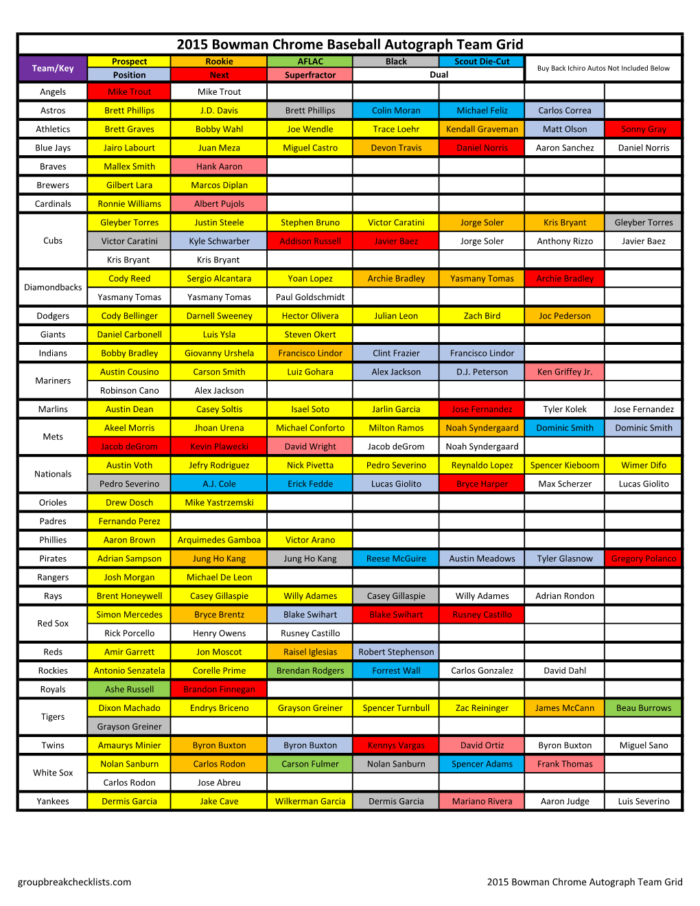 2015 Bowman Chrome Baseball Autograph Team Grid