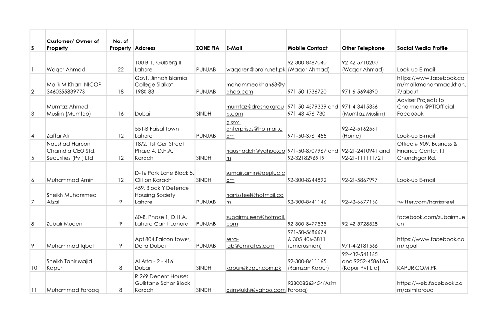 S Customer/ Owner of Property No. of Property Address ZONE FIA E-Mail