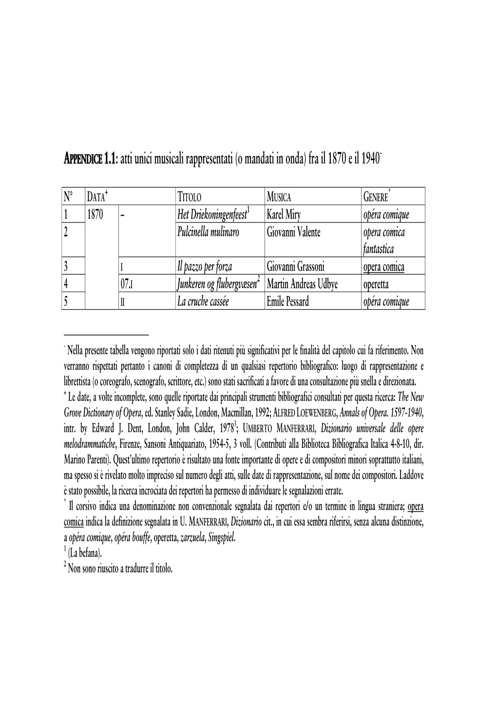 TABELLA 1: Opere in Un Atto Dal 1870 Al 1940