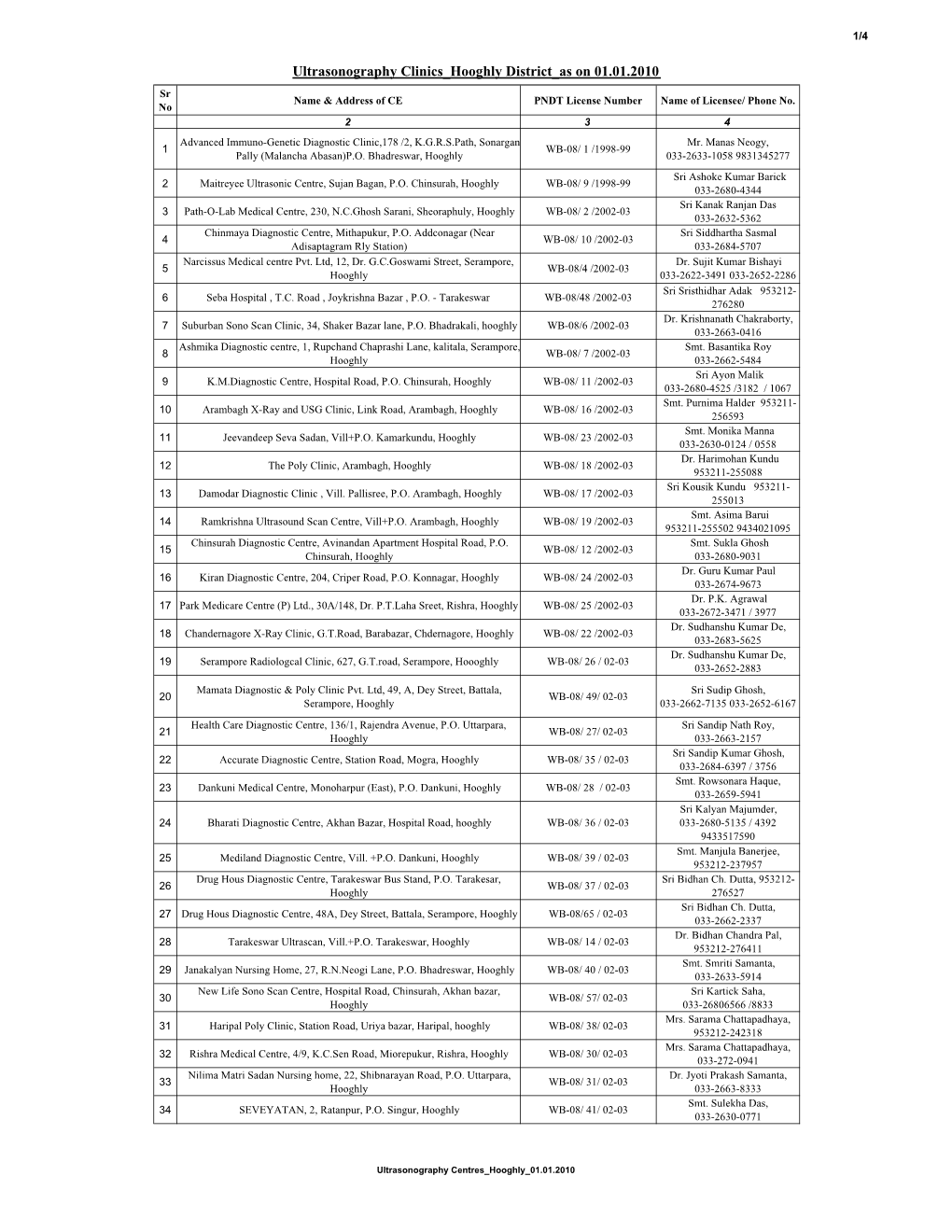 Ultrasonography Clinics Hooghly District As on 01.01.2010 Sr Name & Address of CE PNDT License Number Name of Licensee/ Phone No