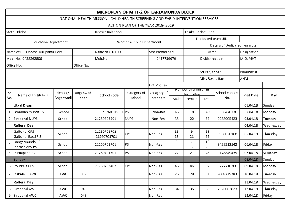 Microplan of Mht-2 of Karlamunda Block