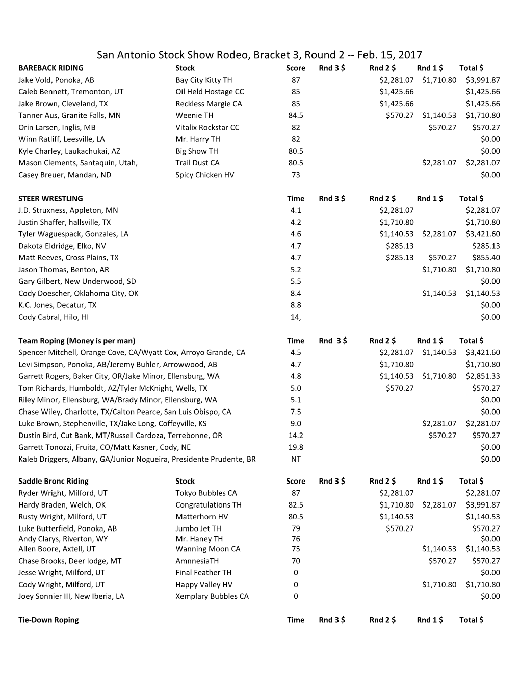 San Antonio Stock Show Rodeo, Bracket 3, Round 2 -- Feb. 15, 2017