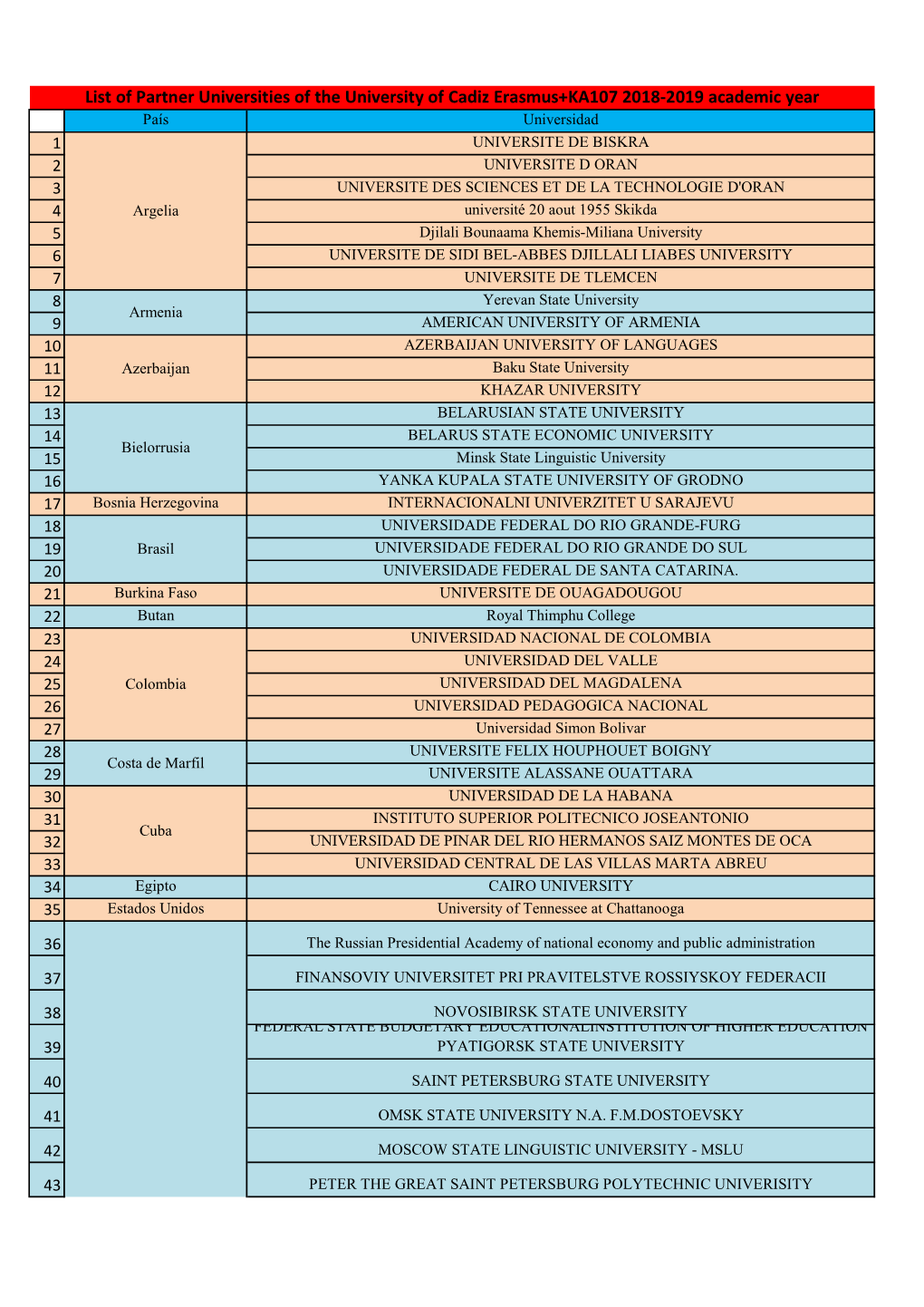 Universidades Socias Aã±O Academico 2018-2019.Xlsx