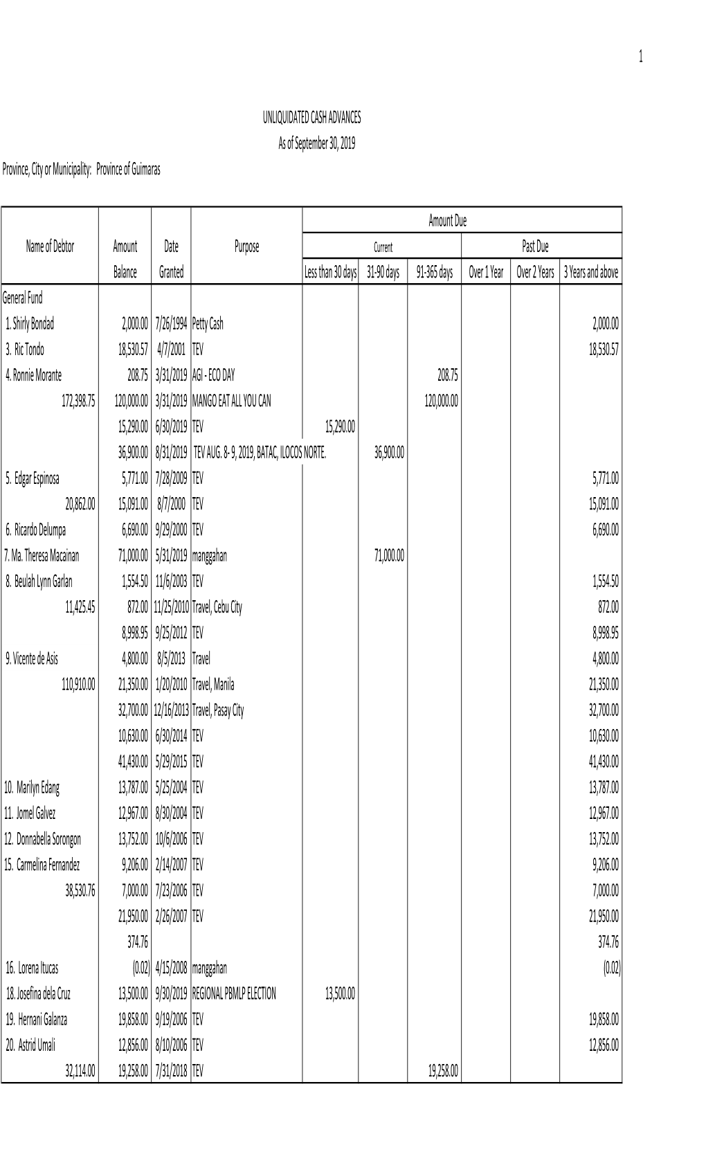 Unliquidated Cash Advance.Xlsx