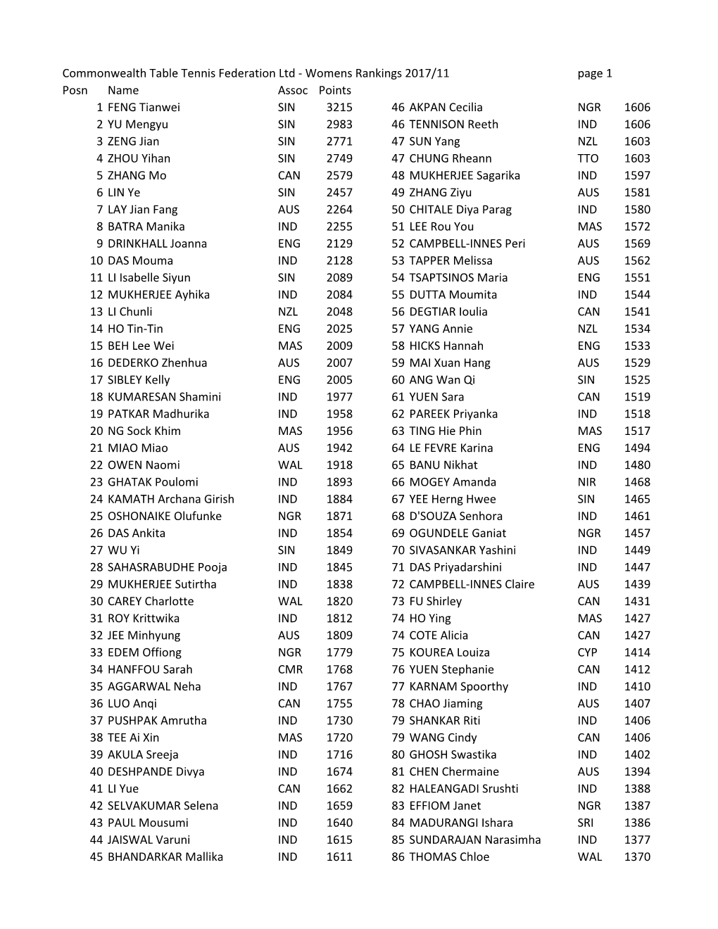 Womens Rankings