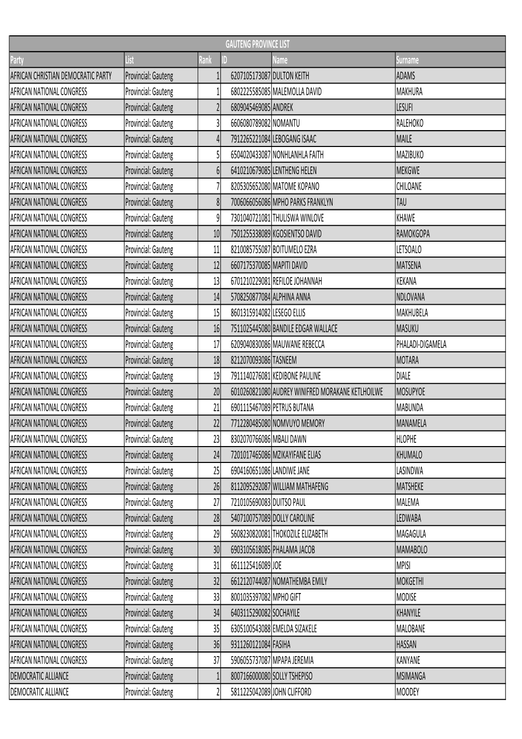 Provincial Seats Assigned