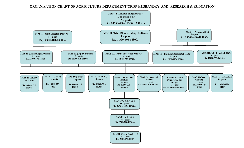 Organisation Chart of Agriculture Department(Crop Husbandry and Research & Eudcation)