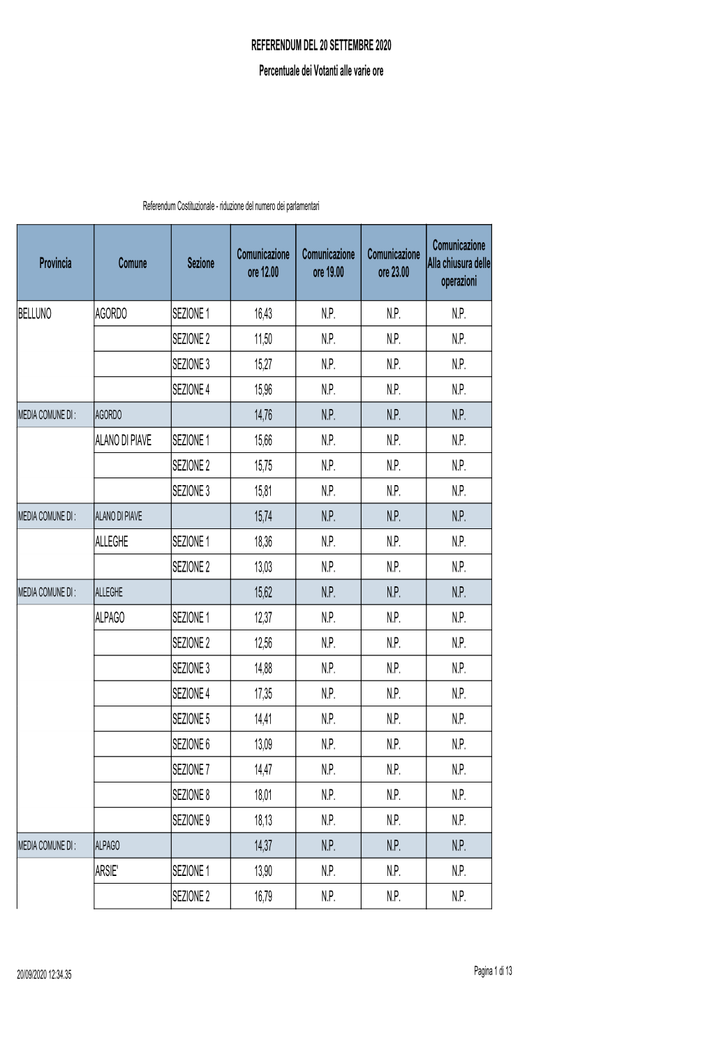 REFERENDUM DEL 20 SETTEMBRE 2020 Percentuale Dei Votanti Alle Varie Ore