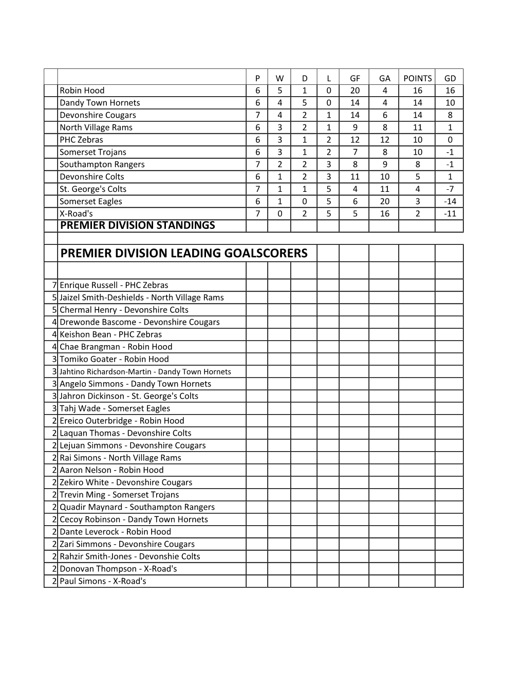 Premier Division Leading Goalscorers