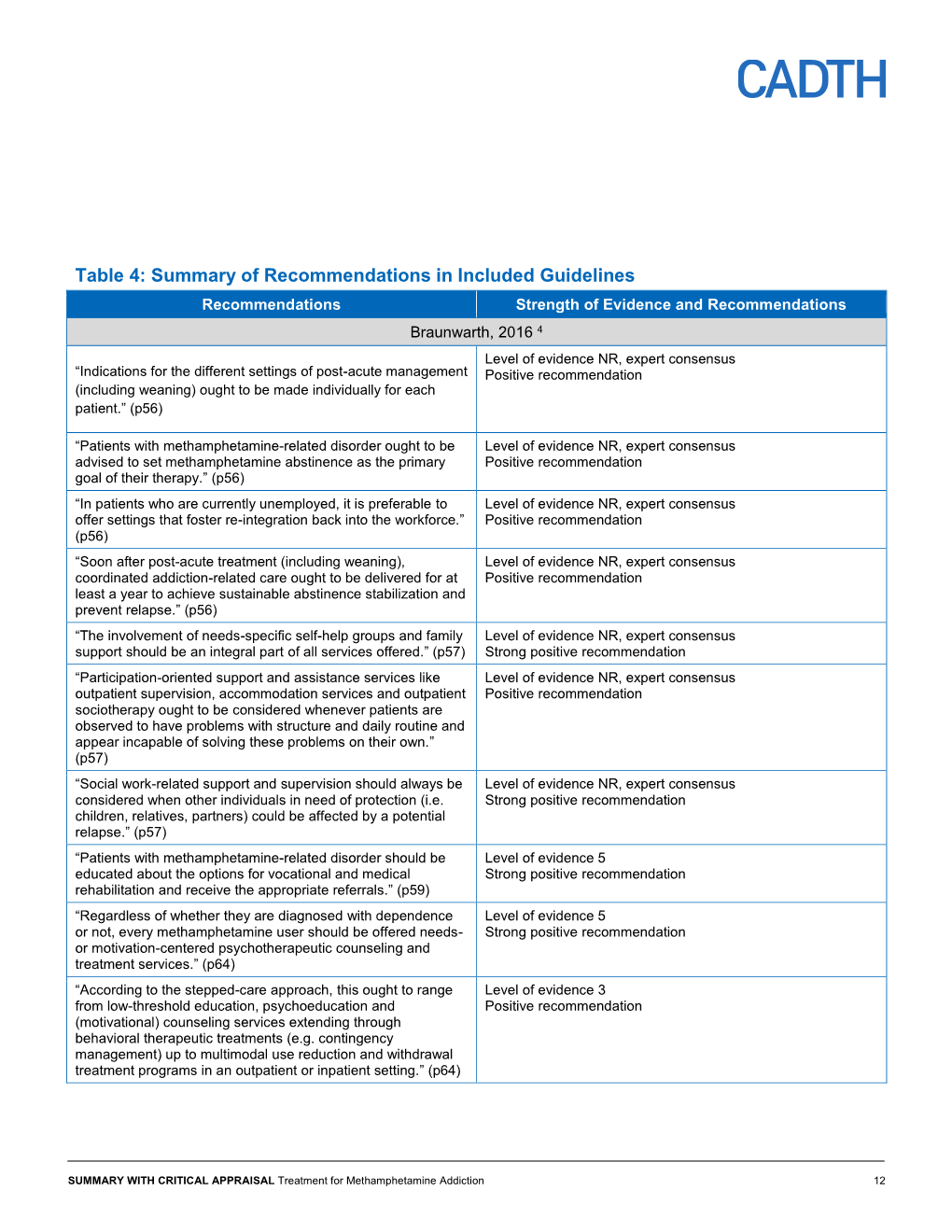 Summary of Recommendations in Included Guidelines