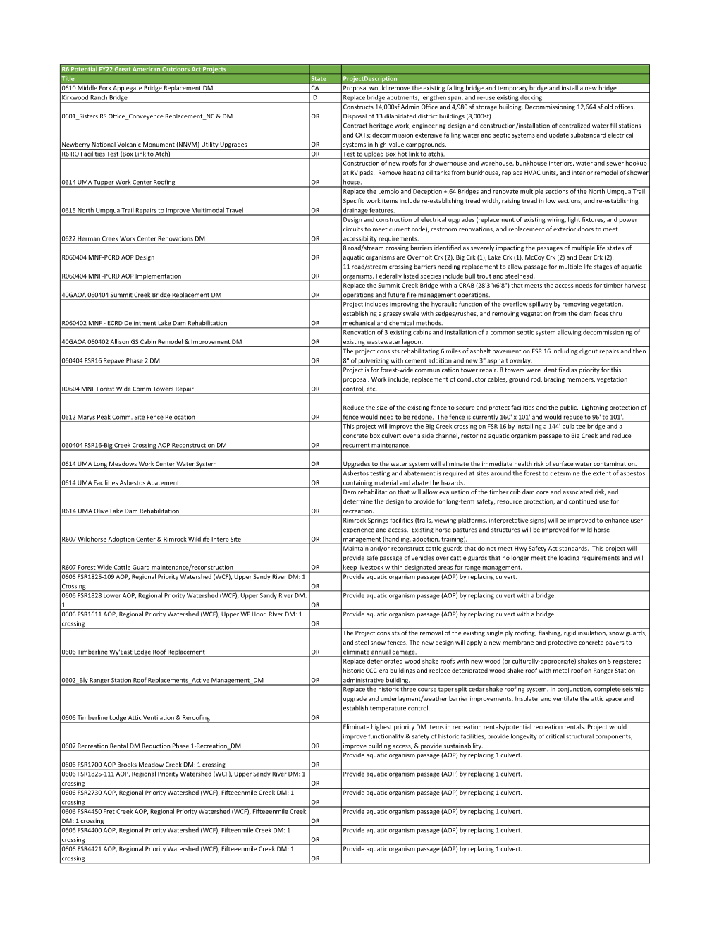 R6 Potential FY22 Great American Outdoors Act Projects Title State