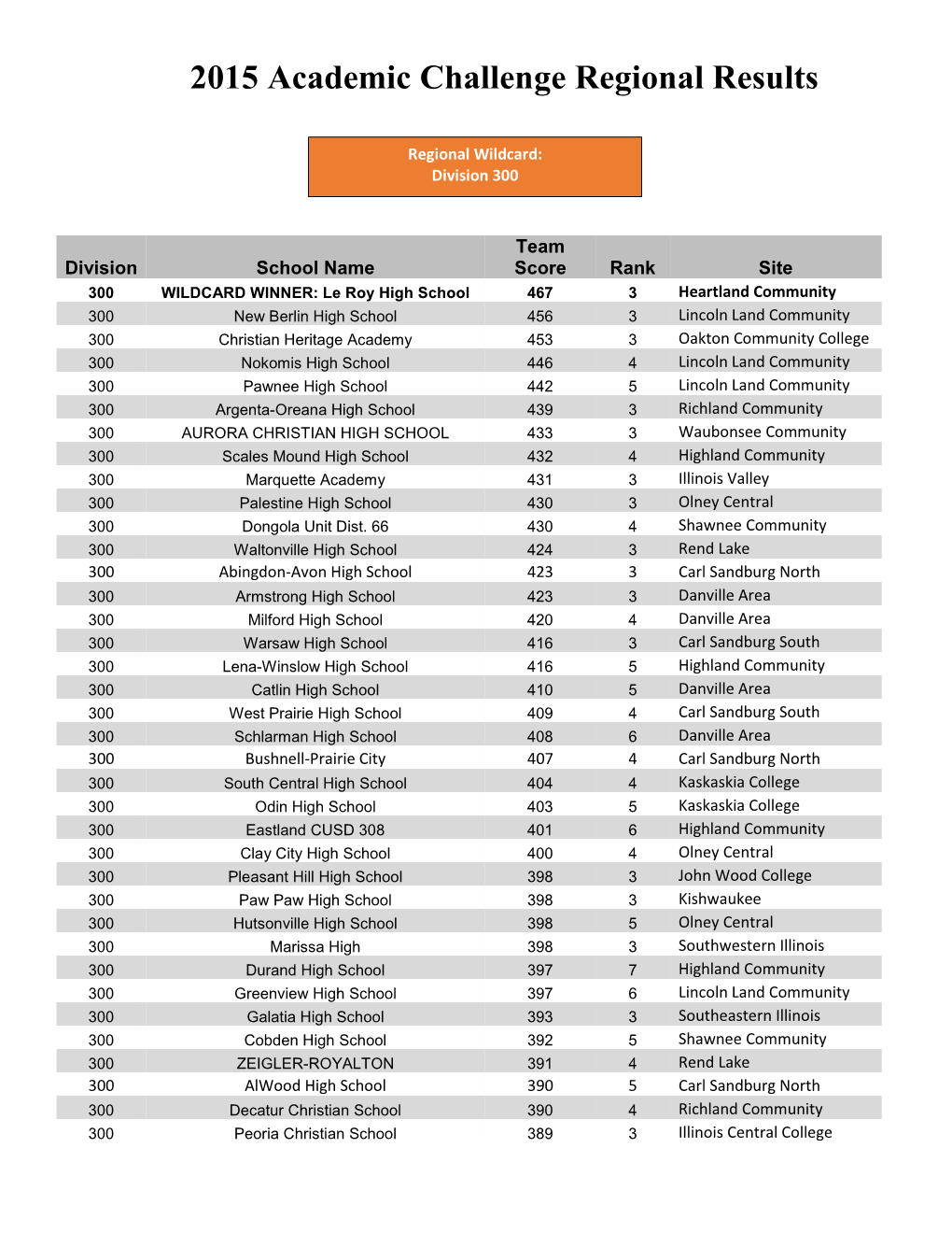 2015 Academic Challenge Regional Results