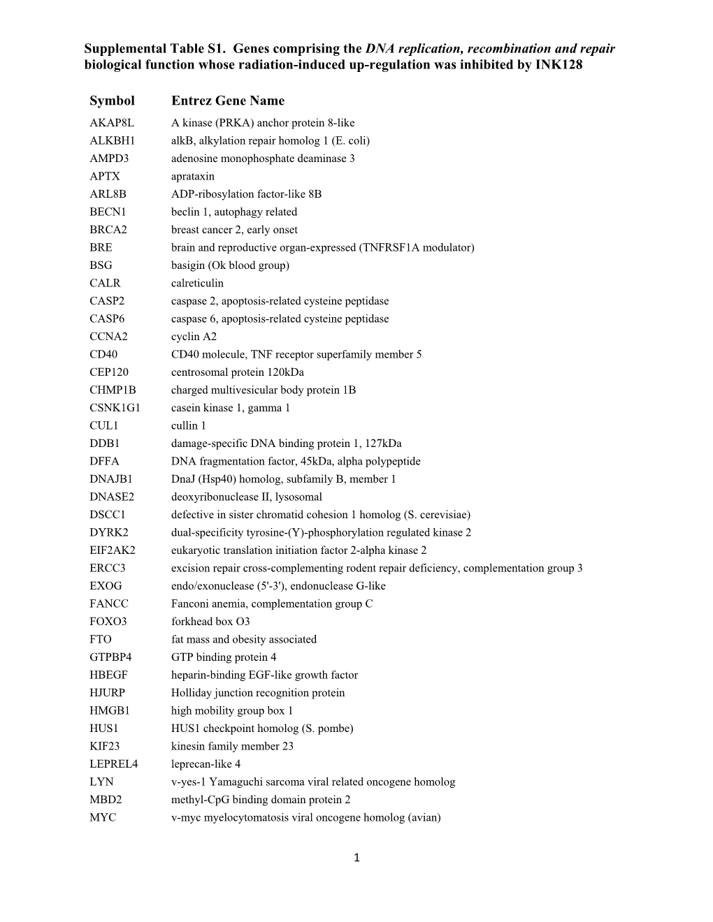 Symbol Entrez Gene Name Supplemental Table S1. Genes