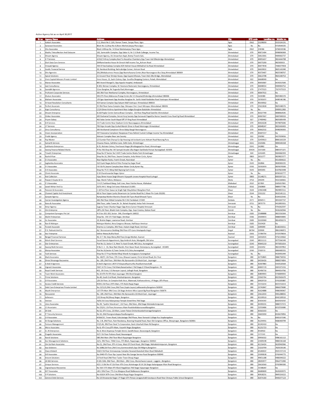 Active Agency List As on April 30,2017 Sr No Agency Name Address City