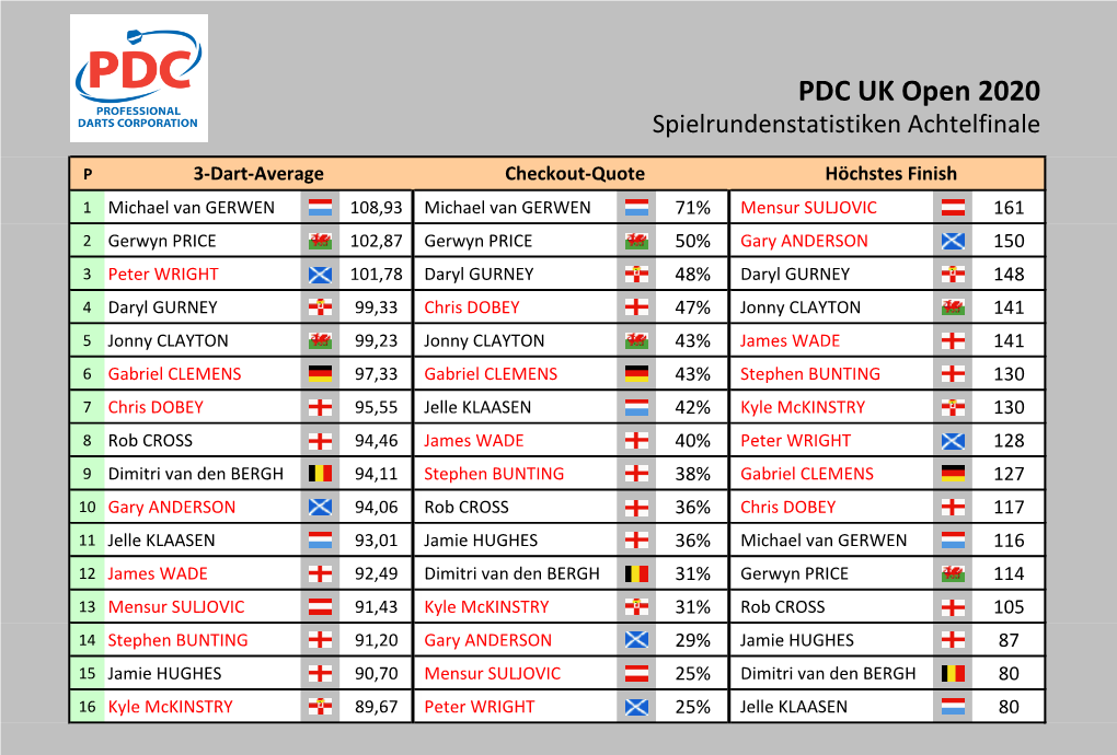 PDC UK Open 2020 Statistiken Achtelfinale