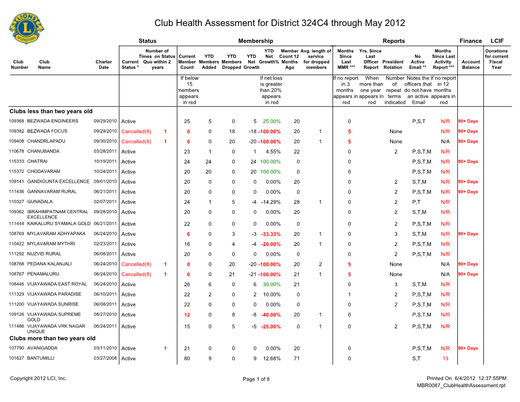 Club Health Assessment for District 324C4 Through May 2012