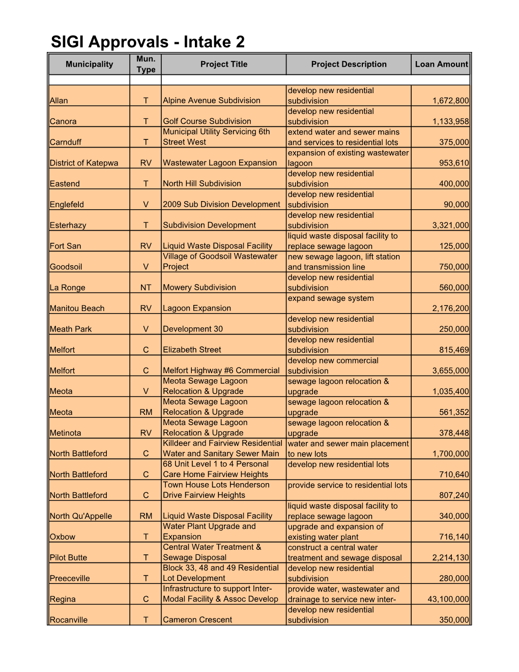 SIGI Approvals - Intake 2 Mun