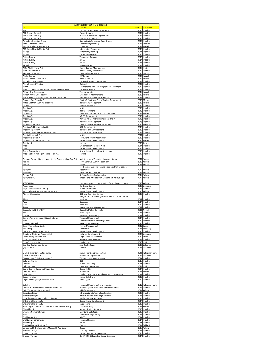 FİRMA DEPARTMAN DATE LOCATION ABB Control Technologies Department 2015 İstanbul ABB Electric San