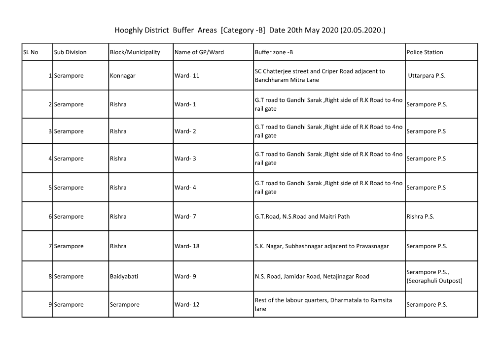 Hooghly District Buffer Areas [Category -B] Date 20Th May 2020 (20.05.2020.)