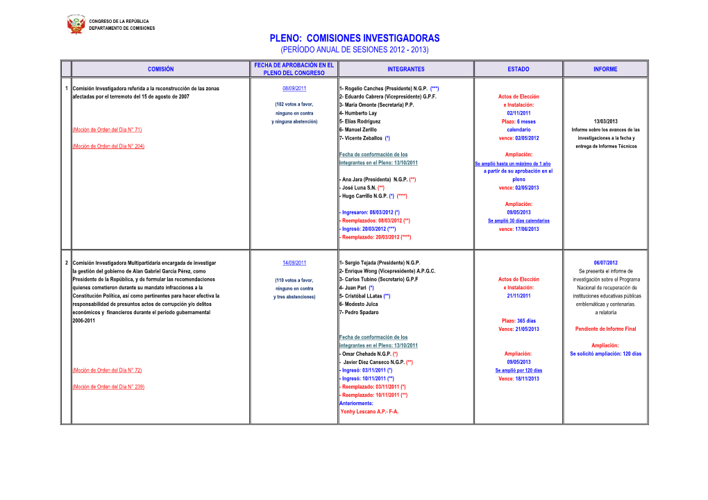 Comisiones Investigadoras (Período Anual De Sesiones 2012 - 2013)