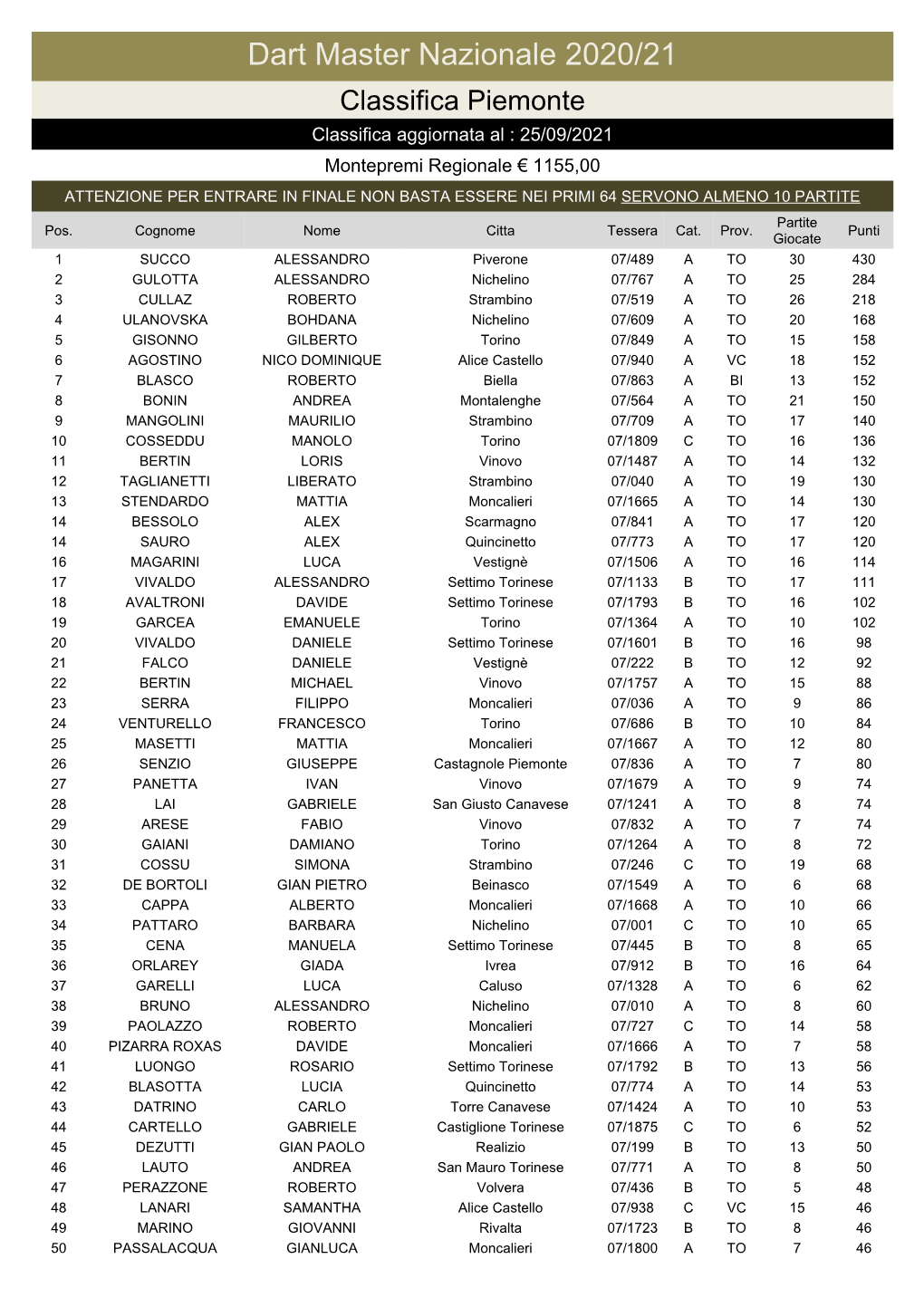 Dart Master Nazionale 2020/21