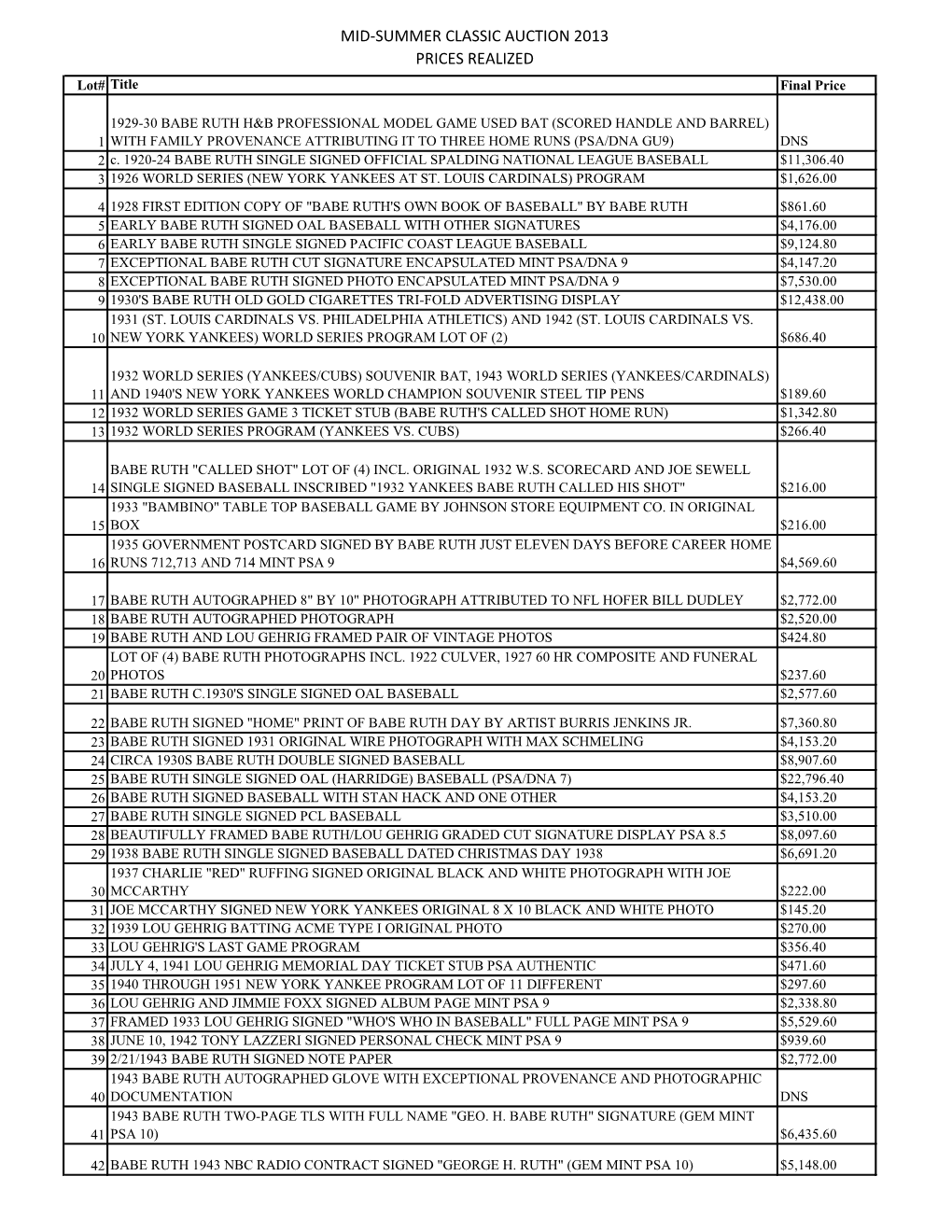 PRICES REALIZED Lot# Title Final Price