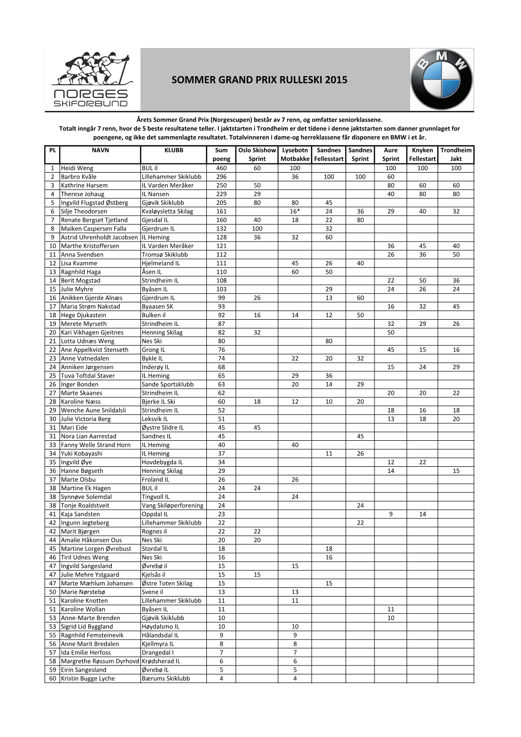 2015 Sammenlagt Liste