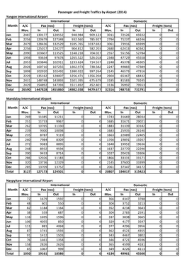 2014) Yangon International Airport International Domestic Month A/C Pax (Nos) Freight (Tons) A/C Pax (Nos) Freight (Tons) Mov