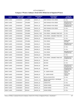 Indiana's Draft 2016 303(D) List of Impaired Waters