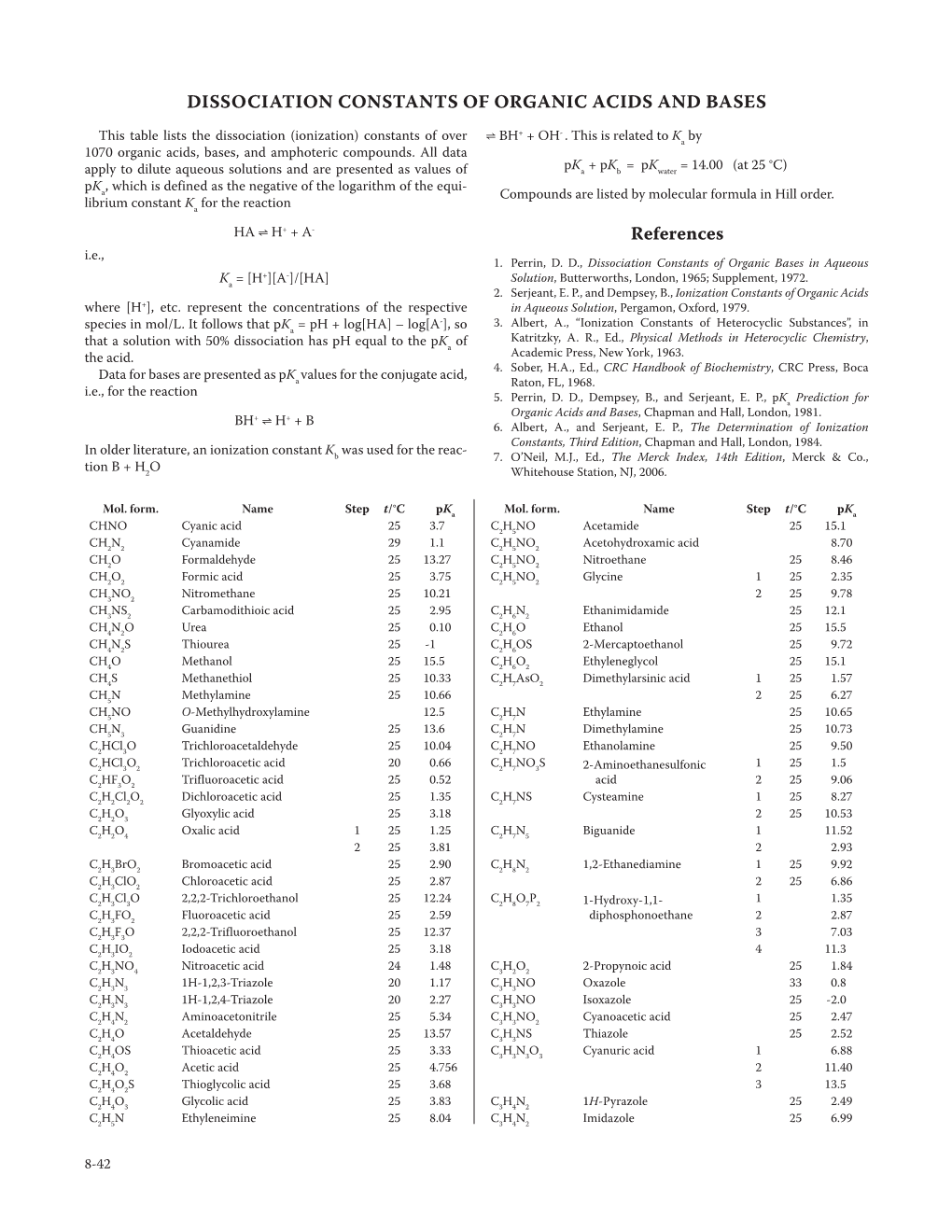 Dissociation Constants of Organic Acids and Bases ⇌ + - This Table Lists the Dissociation (Ionization) Constants of Over BH + OH