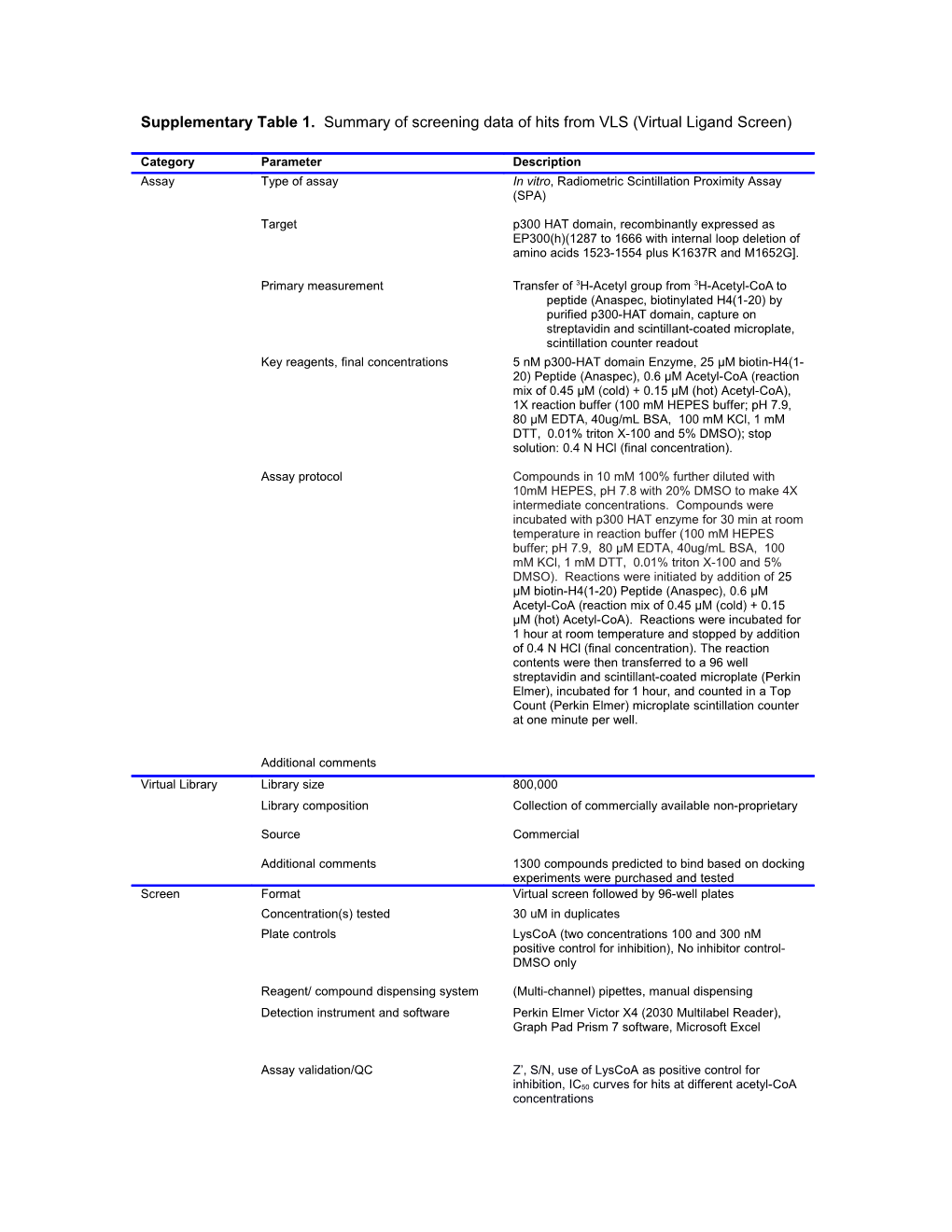 Supplementary Table 1. Summary of Screening Data of Hits from VLS (Virtual Ligand Screen)