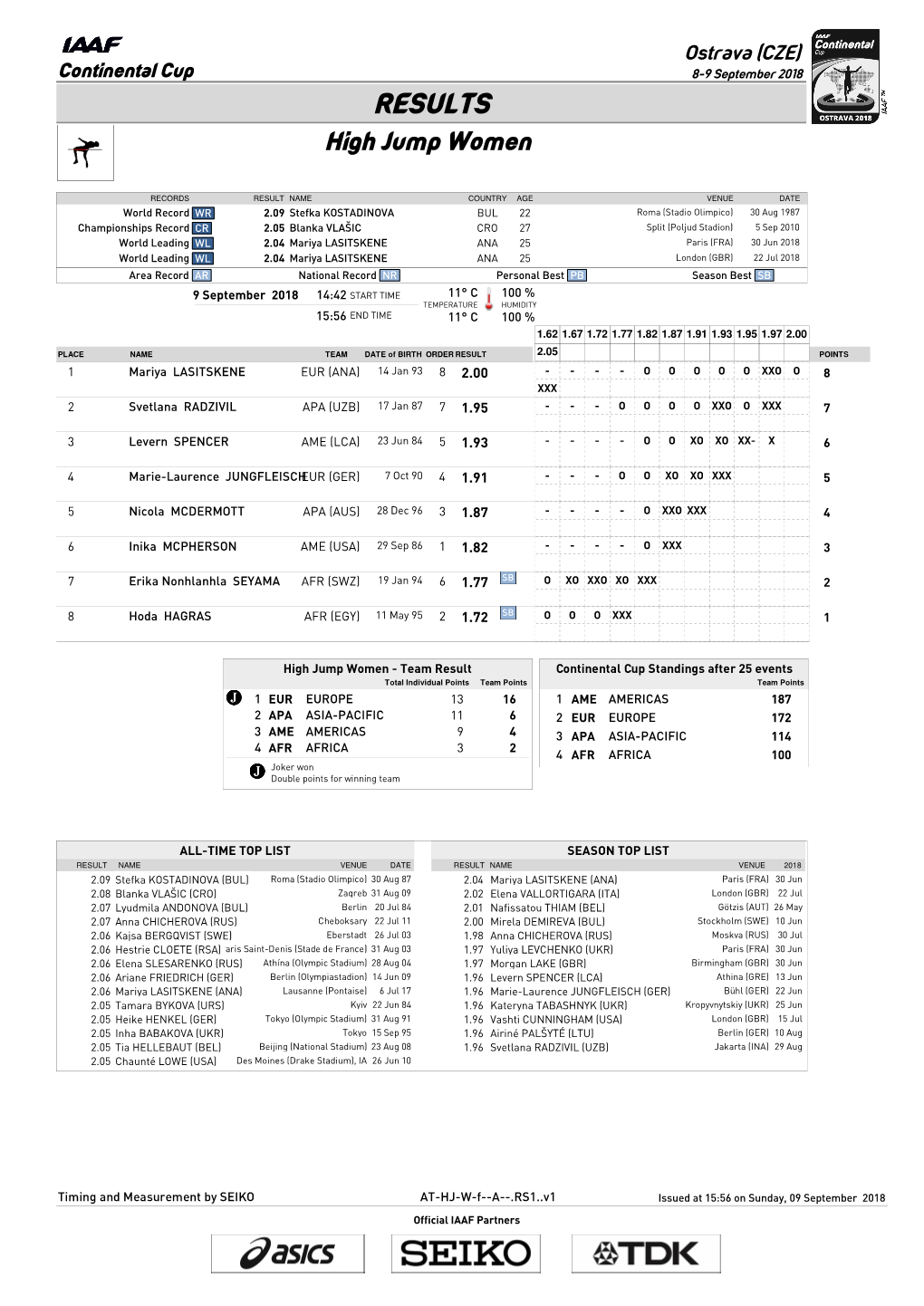 RESULTS High Jump Women