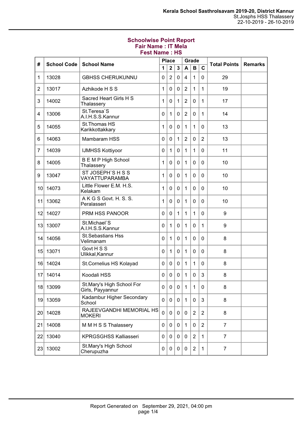 IT Mela Fest Name : HS Place Grade # School Code School Name Total Points Remarks 1 2 3 a B C 1 13028 GBHSS CHERUKUNNU 0 2 0 4 1 0 29