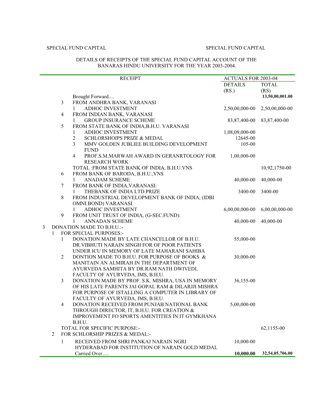 Special Fund Capital Special Fund Capital