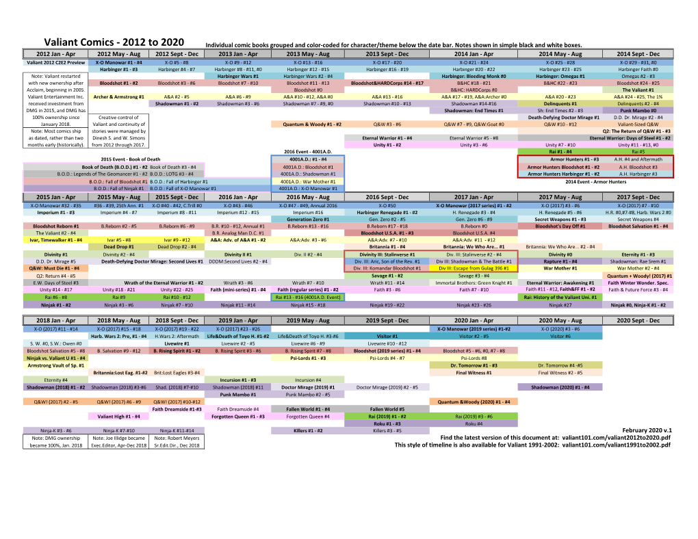 Valiant Comics - 2012 to 2020 Individual Comic Books Grouped and Color-Coded for Character/Theme Below the Date Bar