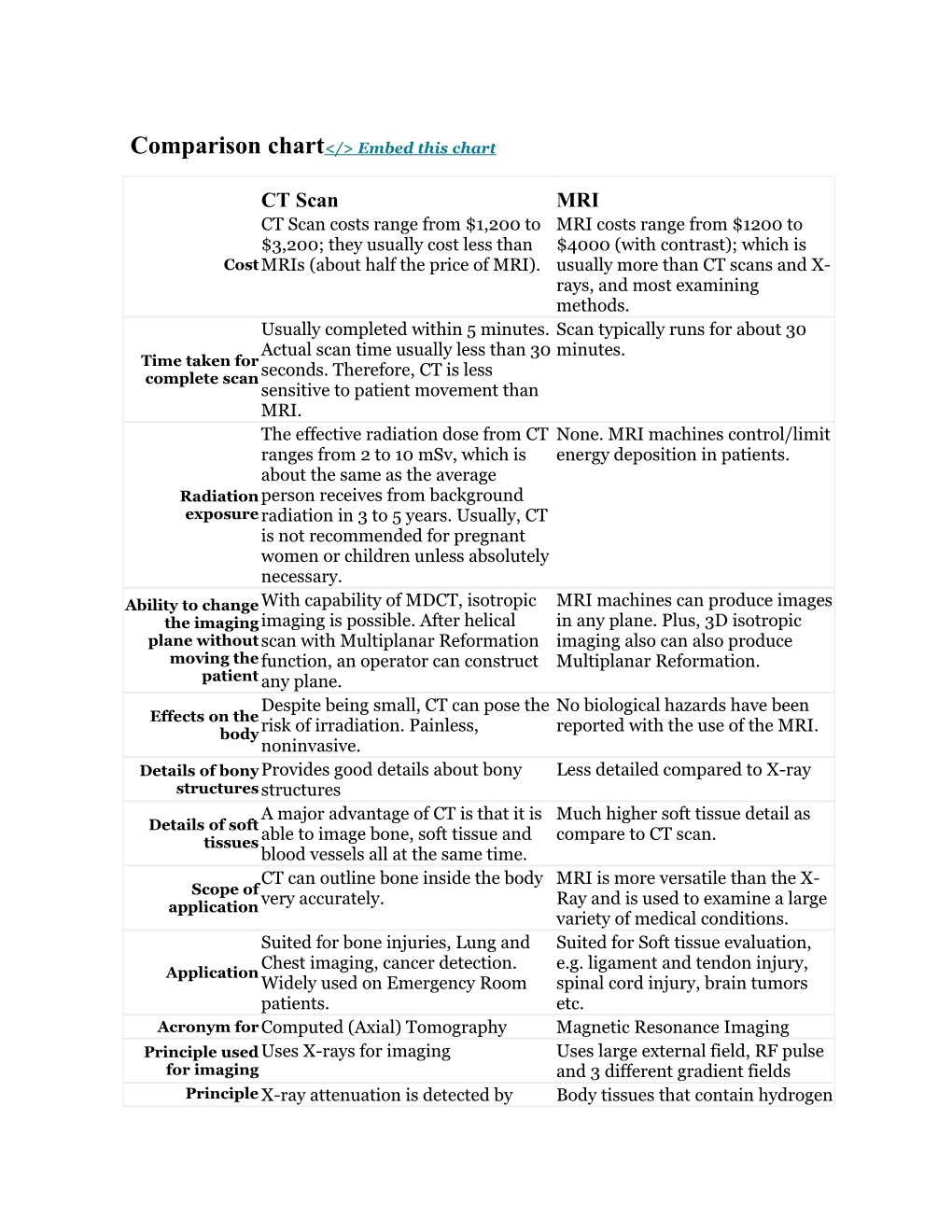 Comparison Chart </> Embed This Chart