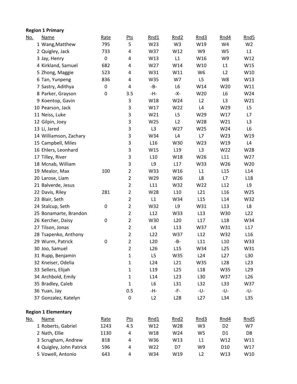 Region 1 Primary No. Name Rate Pts Rnd1 Rnd2 Rnd3 Rnd4 Rnd5 1 Wang,Matthew 795 5 W23 W3 W19 W4 W2 2 Quigley, Jack 733 4 W37