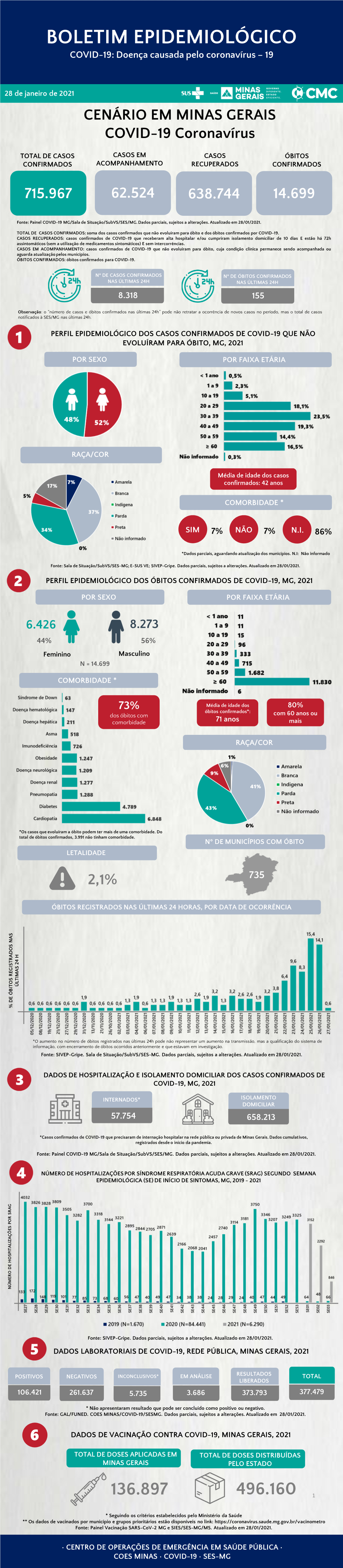 Boletim Epidemiológico Coronavírus 28/01/2021