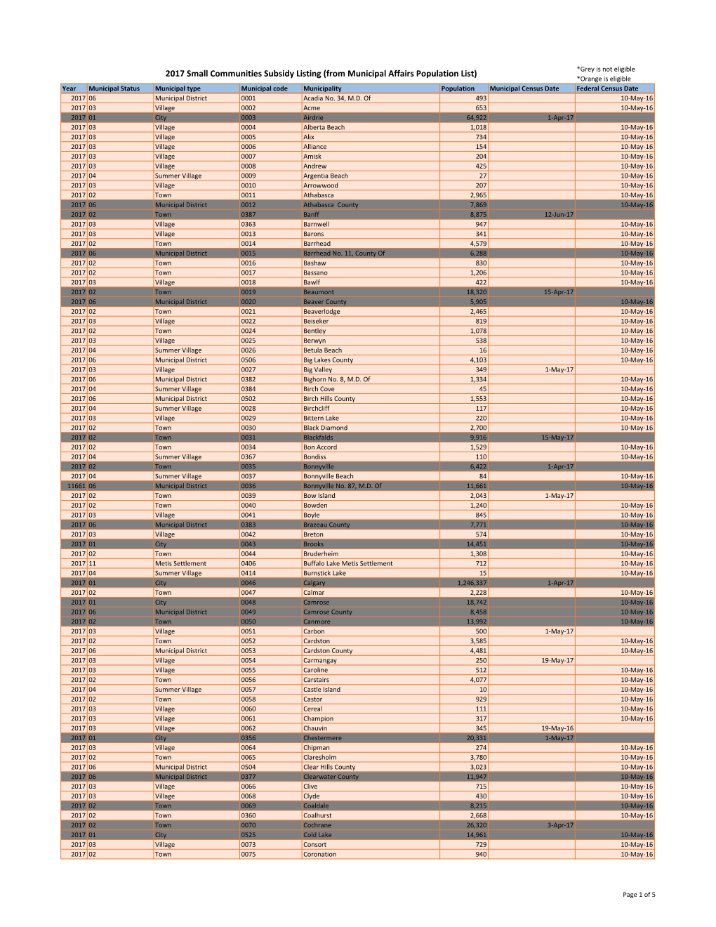 From Municipal Affairs Population List