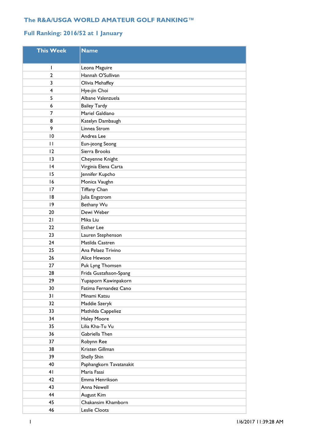 The R&A/USGA WORLD AMATEUR GOLF RANKING™ Full Ranking