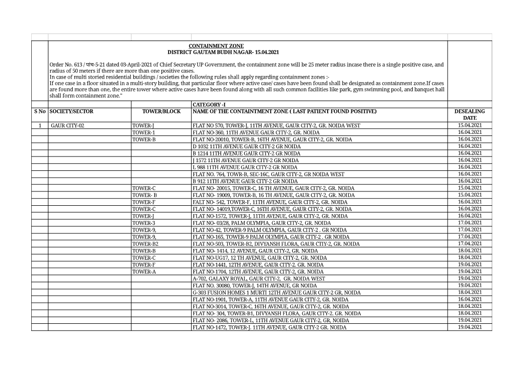 Containment Zone District Gautam Budh Nagar- 15.04.2021