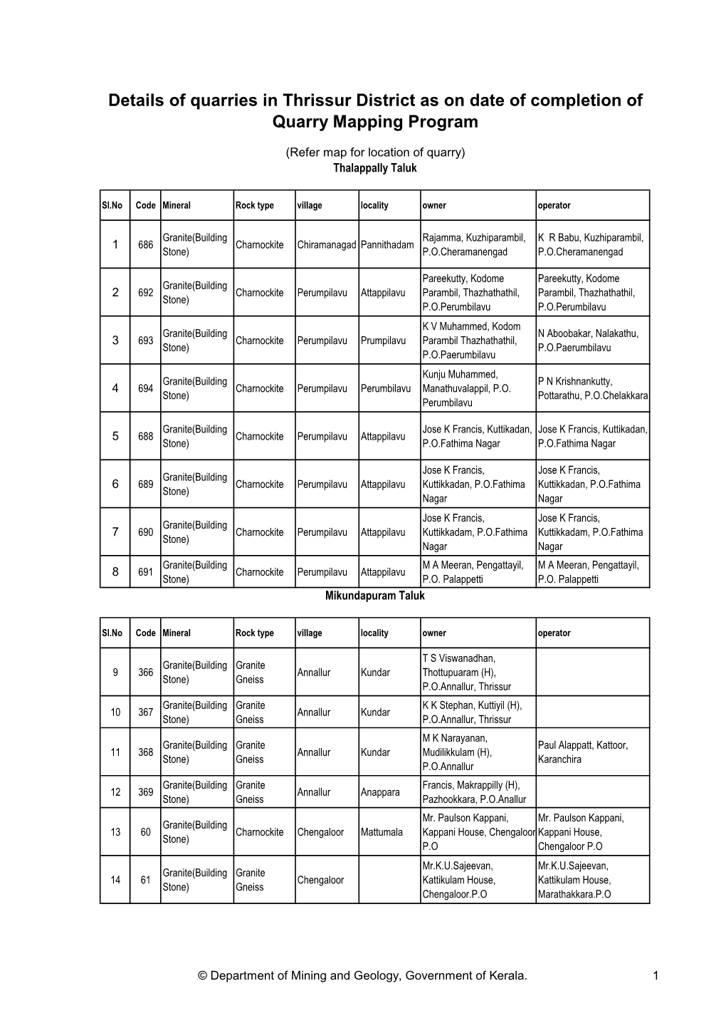 Details of Quarries in Thrissur District As on Date of Completion of Quarry Mapping Program