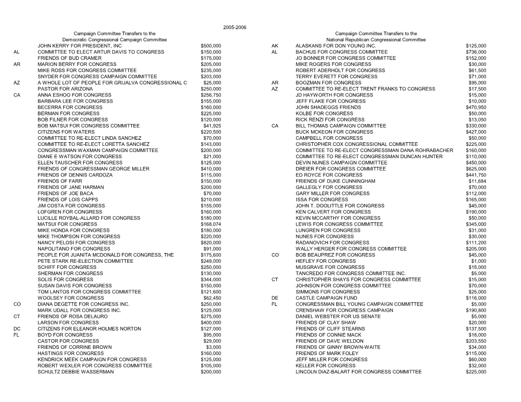 20052006 Campaign Committee Transfers to the Campaign Committee Transfers to the Democratic Congressional Camp