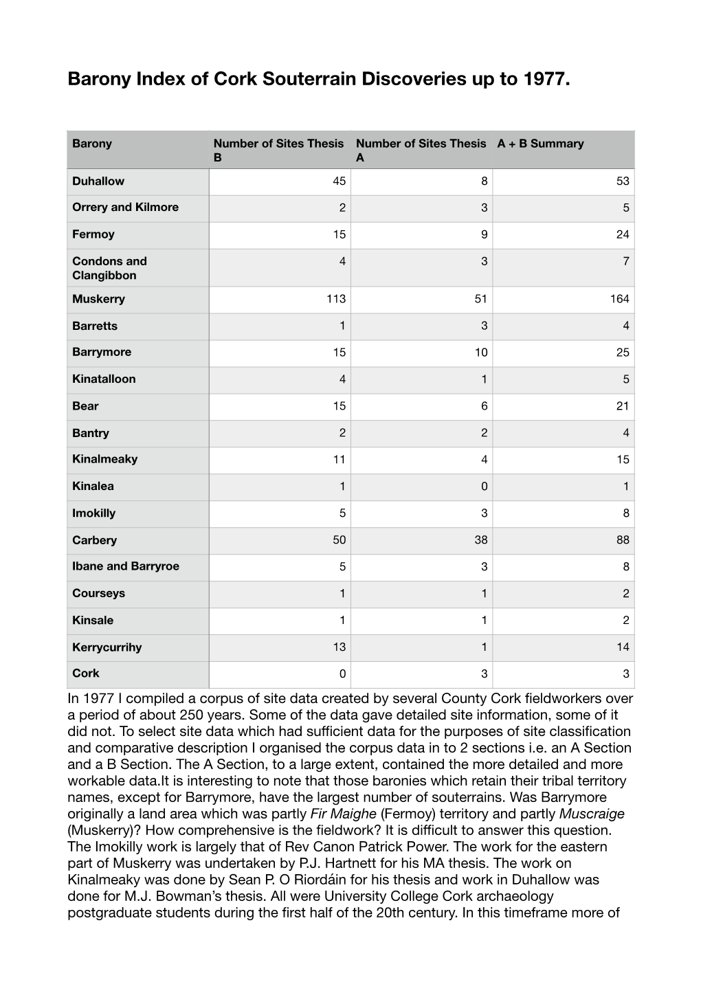 Barony Index of Cork Souterrain Discoveries up to 1977