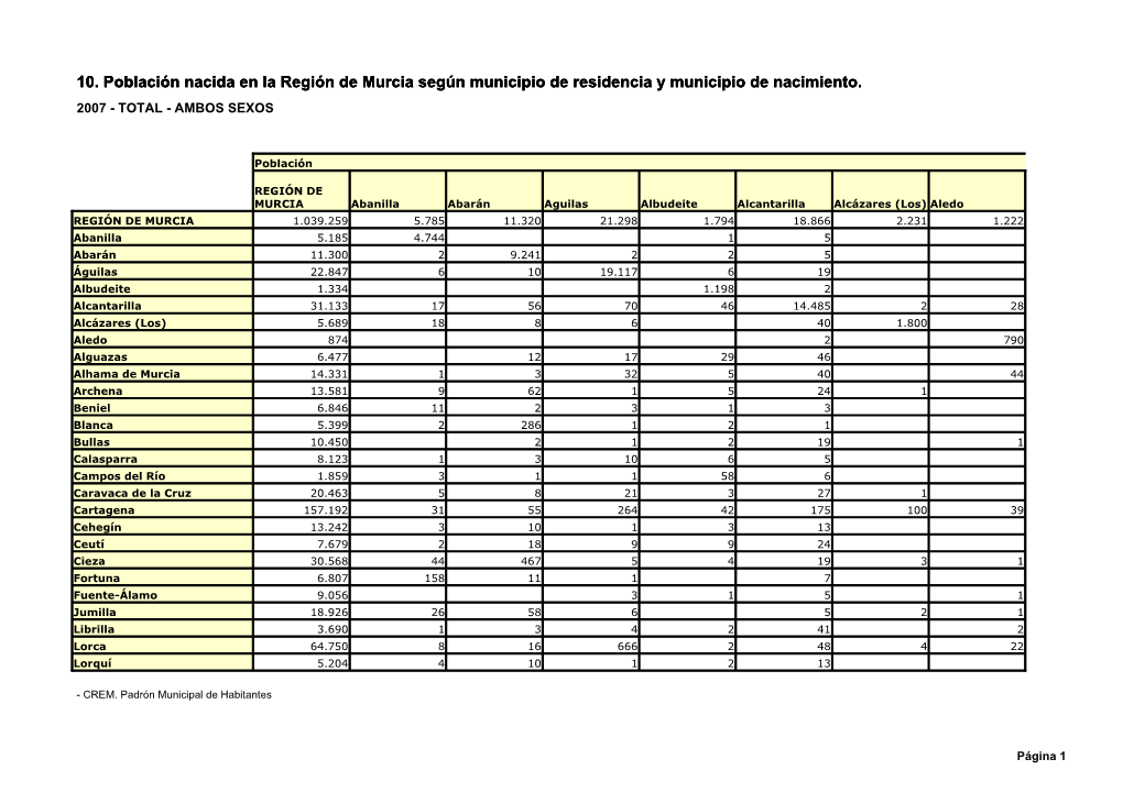 10. Población Nacida En La Región De Murcia Según Municipio De Residencia Y Municipio De Nacimiento