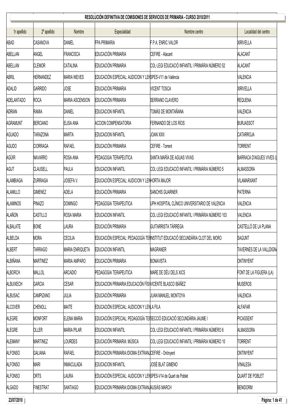 1R Apellido 2º Apellido Nombre Especialidad Nombre Centro Localidad Del Centro ABAD CASANOVA DANIEL FPA PRIMARIA F.P.A