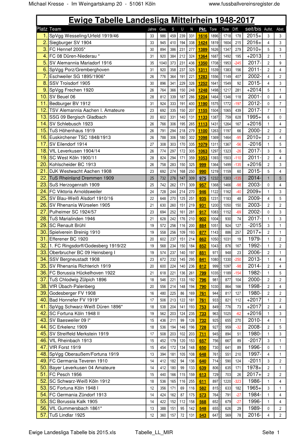 Ewige Landesliga Tabelle Bis 2017Komplett