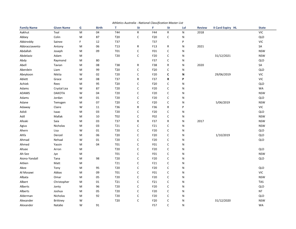 Family Name Given Name G Birth T St F St Lvl Review II Card Expiry HL State Aakhut Teal M 04 T44 R F44 R N 2018 VIC Abbey Co