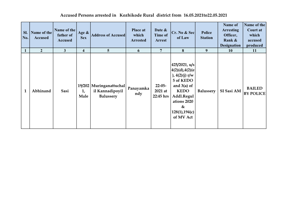 Accused Persons Arrested in Kozhikode Rural District from 16.05.2021To22.05.2021